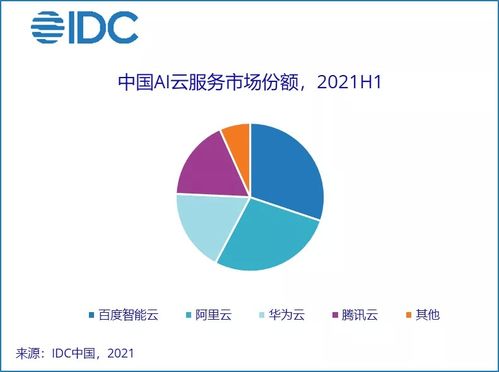 idc 上半年中國ai云服務市場規模達2.8億美元,占人工智能軟件整體市場12.9